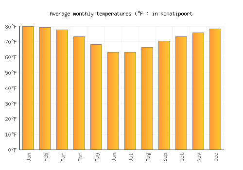 Komatipoort average temperature chart (Fahrenheit)