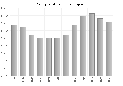 Komatipoort average winspeed by month (km/h)