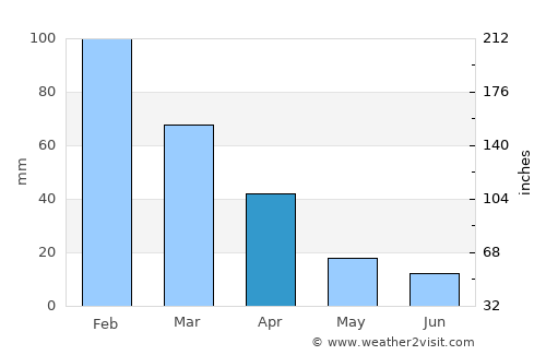 Komatipoort average rain in April