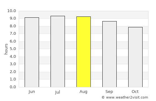 Komatipoort average rain in August