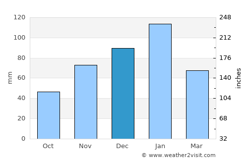Komatipoort average rain in December