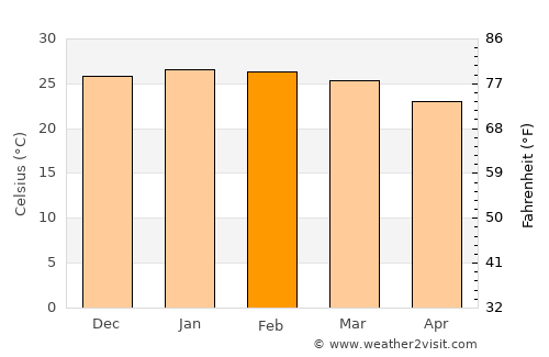 Komatipoort average temperature in February