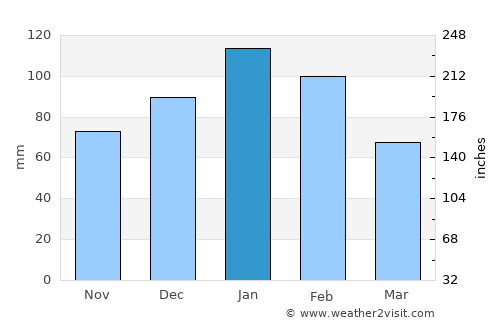 Komatipoort average rain in January