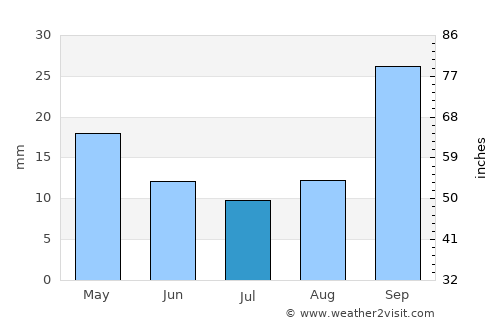 Komatipoort average rain in July