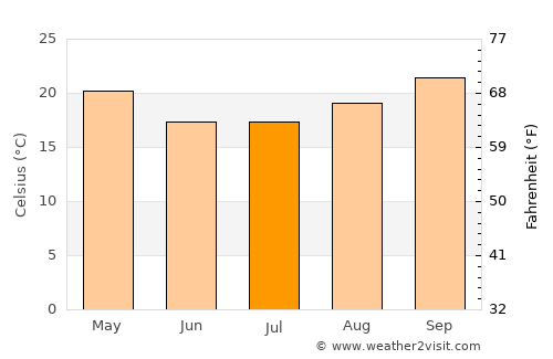 Komatipoort average temperature in July