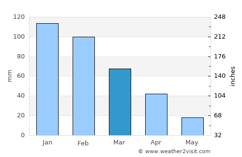 Komatipoort average rain in March