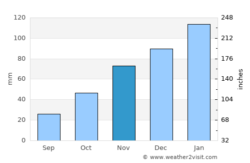 Komatipoort average rain in November