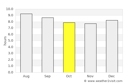 Komatipoort average rain in October