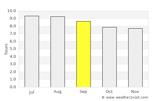 Komatipoort average rain in September