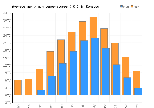 Komatsu average minimum / maximum temperatures (Celsius)