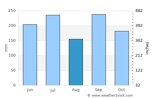 Komatsu average rain in August