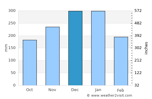 Komatsu average rain in December