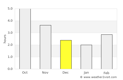 Komatsu average rain in December