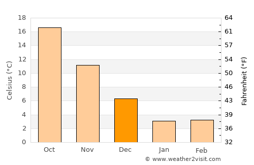 Komatsu average temperature in December
