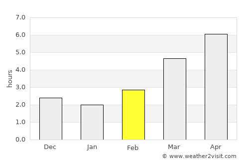Komatsu average rain in February