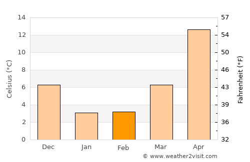 Komatsu average temperature in February
