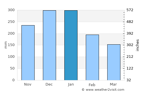 Komatsu average rain in January