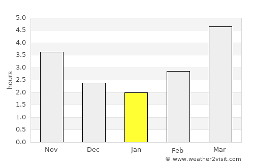 Komatsu average rain in January