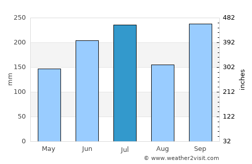 Komatsu average rain in July