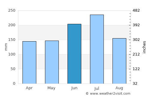 Komatsu average rain in June