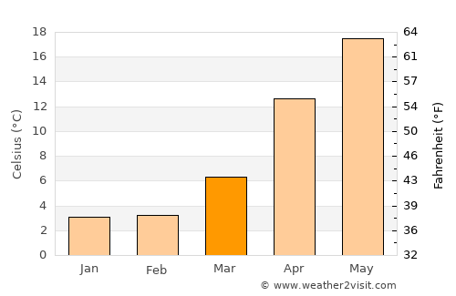 Komatsu average temperature in March