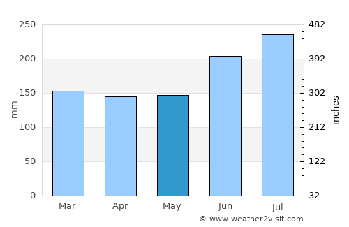 Komatsu average rain in May