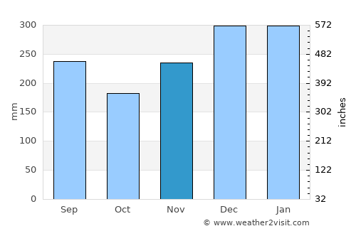 Komatsu average rain in November