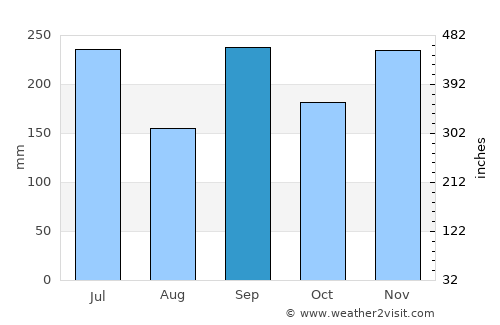 Komatsu average rain in September