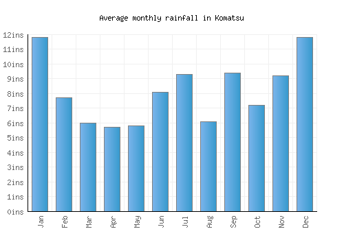 Komatsu monthly rainfall chart (inches)