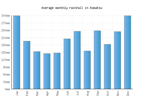 Komatsu monthly rainfall chart (mm)