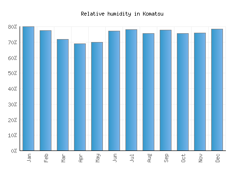 Komatsu relative humidity averages