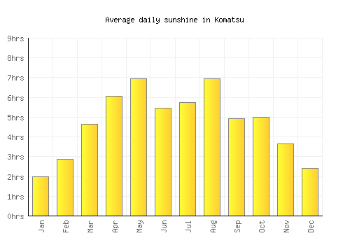 Komatsu average daily sunshine chart