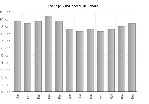 Komatsu average winspeed by month (km/h)