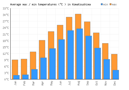 Komatsushima average minimum / maximum temperatures (Celsius)