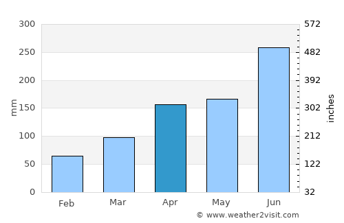 Komatsushima average rain in April