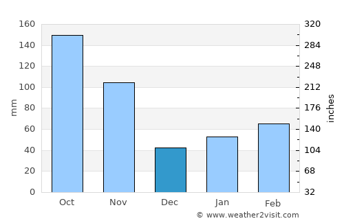 Komatsushima average rain in December