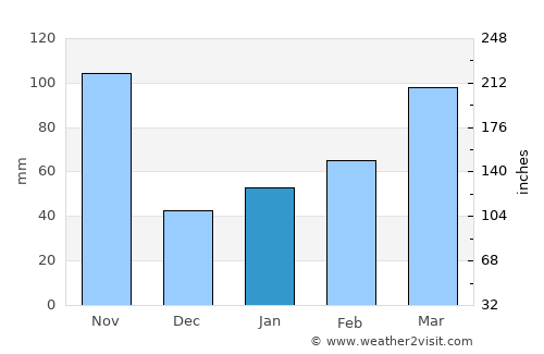 Komatsushima average rain in January