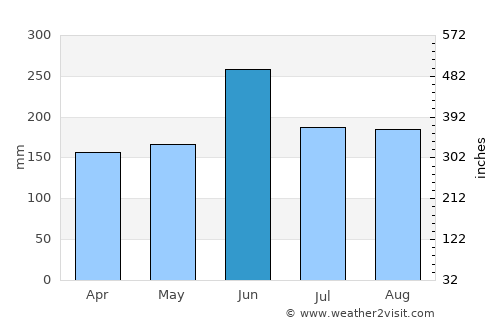 Komatsushima average rain in June