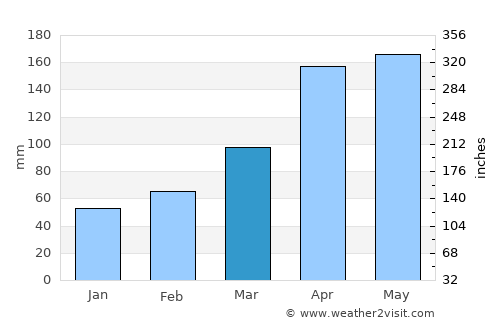 Komatsushima average rain in March