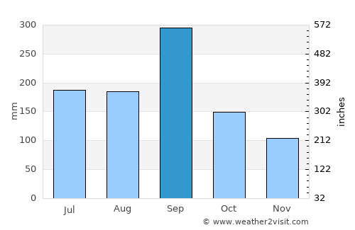 Komatsushima average rain in September