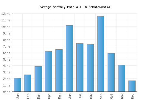 Komatsushima monthly rainfall chart (inches)