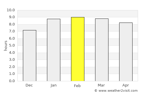 Kombai average rain in February