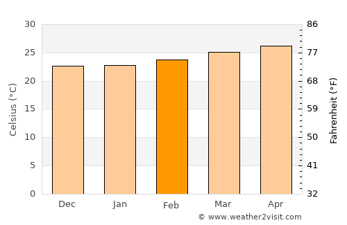 Kombai average temperature in February