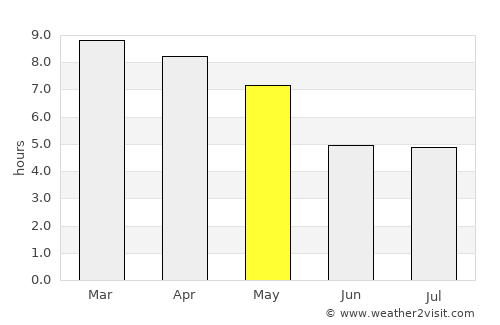 Kombai average rain in May