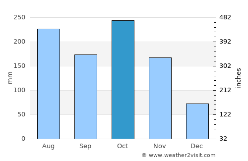 Kombai average rain in October