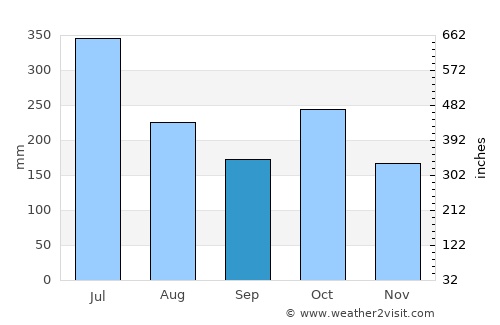 Kombai average rain in September