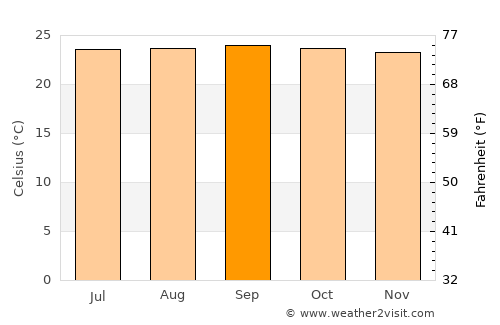 Kombai average temperature in September