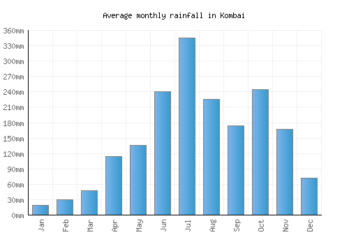 Kombai monthly rainfall chart (mm)
