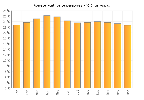 Kombai average temperature chart (Celsius)