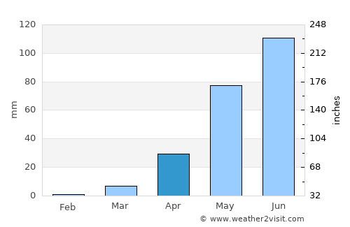 Kombissiri average rain in April